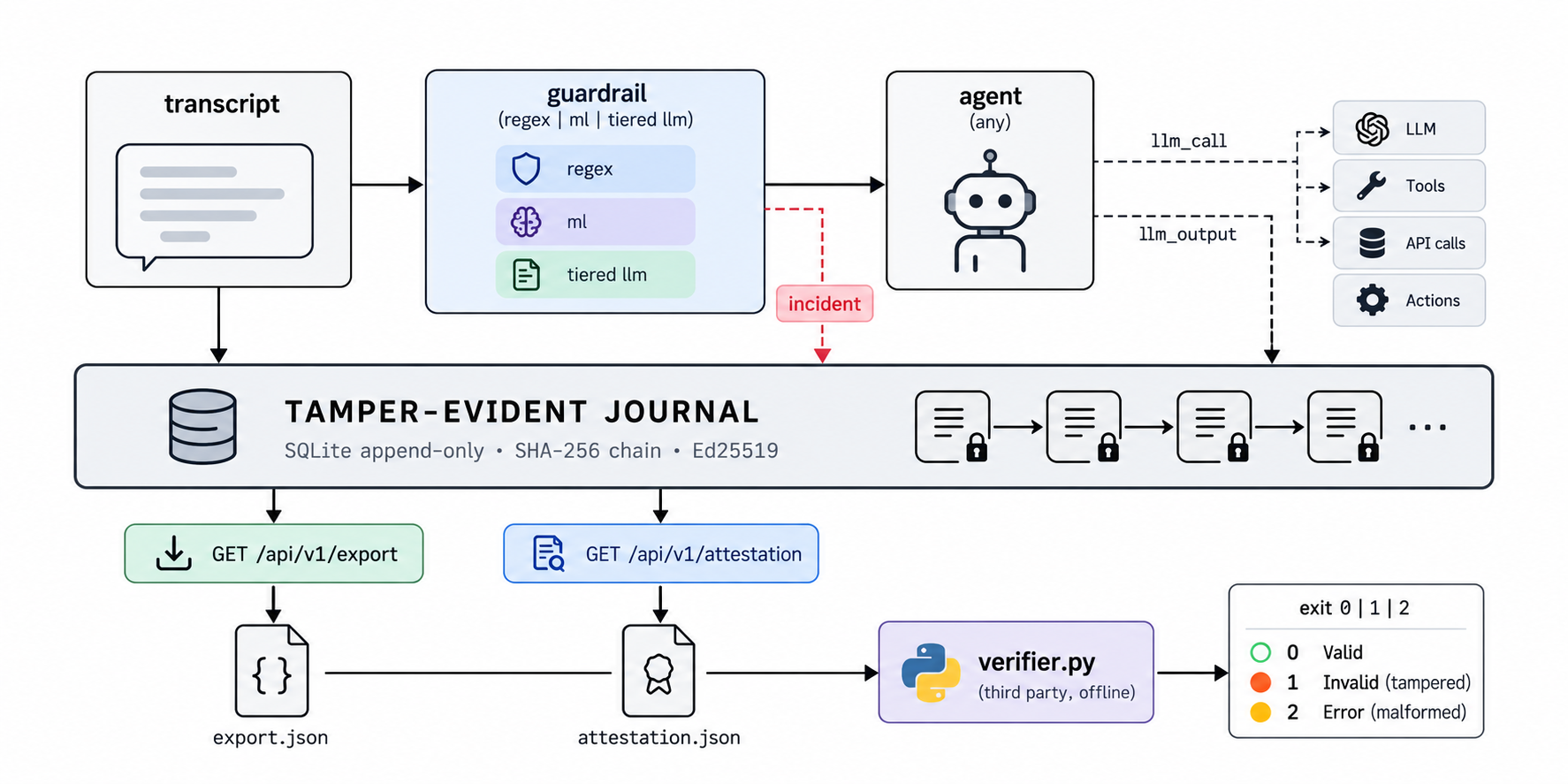 NoireBox architecture diagram